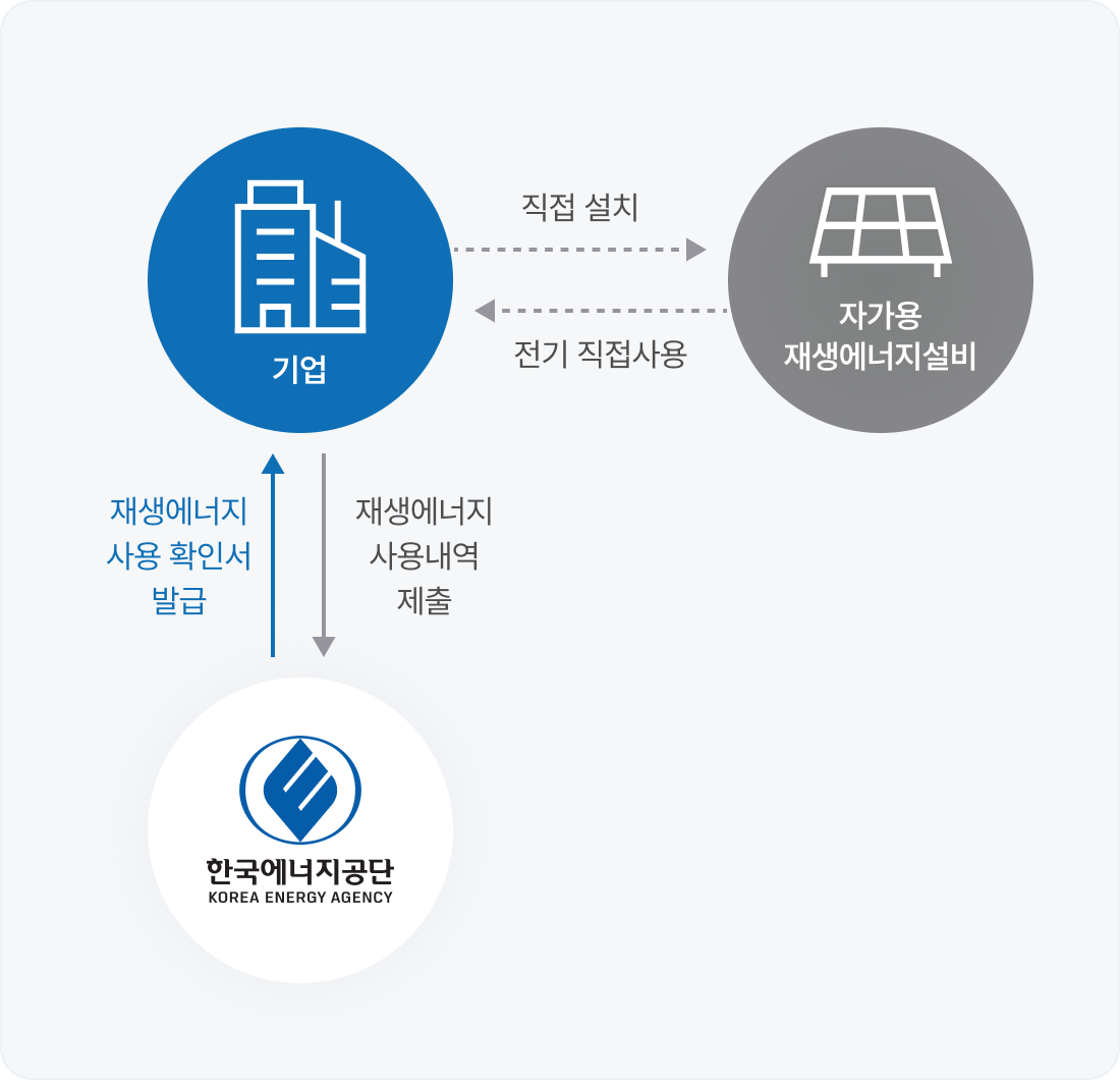 자체건설 이행수단 설명 인포그래픽