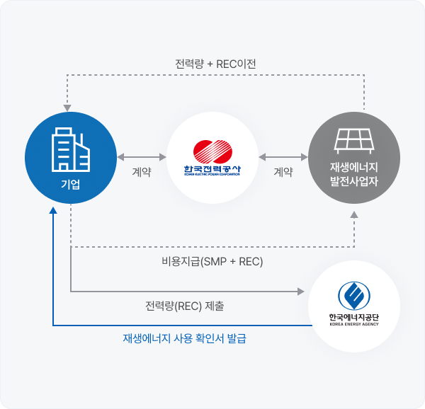 제3자 PPA 이행수단 설명 인포그래픽
