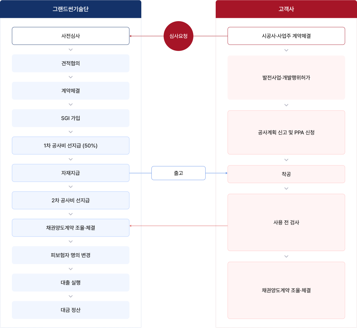 태양광 팩토링 접수 절차 이미지